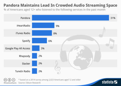 Best Android Music Add Free Spotify Pandora